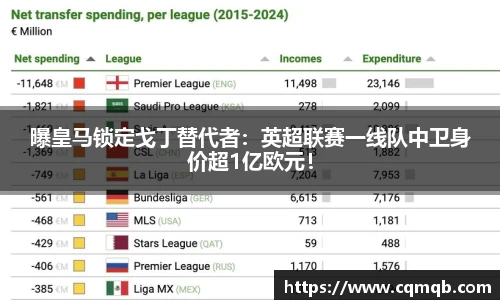曝皇马锁定戈丁替代者：英超联赛一线队中卫身价超1亿欧元！